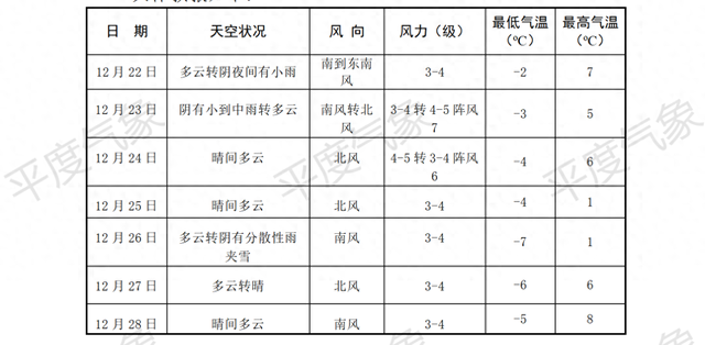 雨雪+阵风7级来袭！最低-7℃！平度最新天气预报→