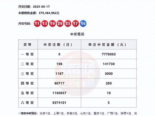 太牛了！双胆全中助北京彩友狂揽双色球788万大奖：奖票极速曝光