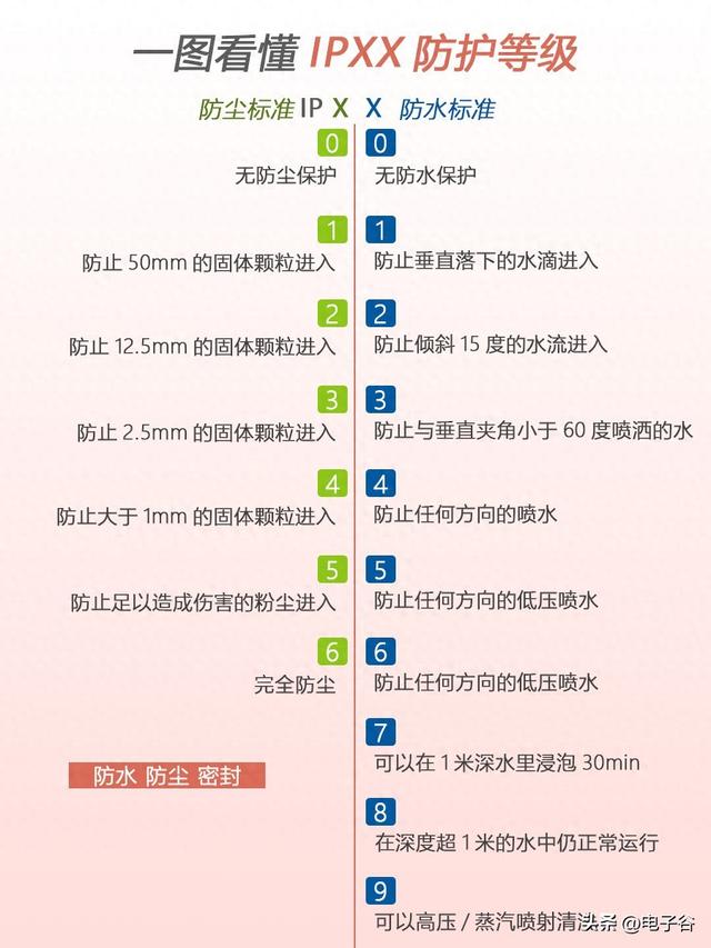 电气连接器应用中的IP防护等级考虑因素