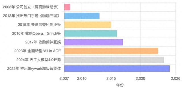 深度调研 | 昆仑万维：从游戏公司到All in AI，9成收入来自海外