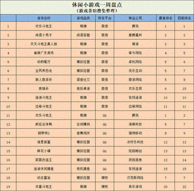 英雄杀免费破解版（微信棋牌小游戏再次火热 VOODOO两款新作进中美前十休闲新游周报）