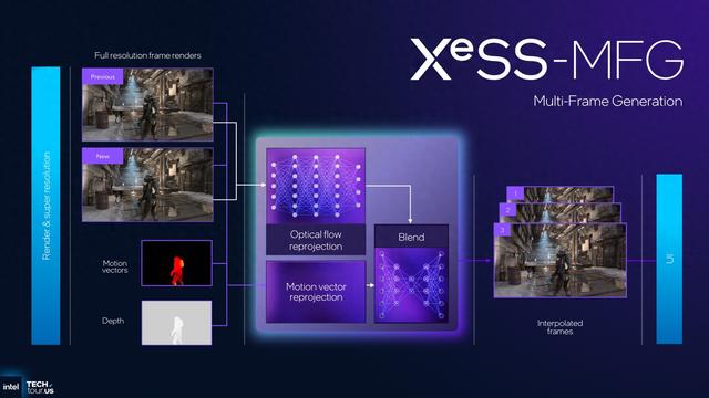 英特尔公布 XeSS-MFG 多帧生成技术，最高支持 1 帧生 4 帧