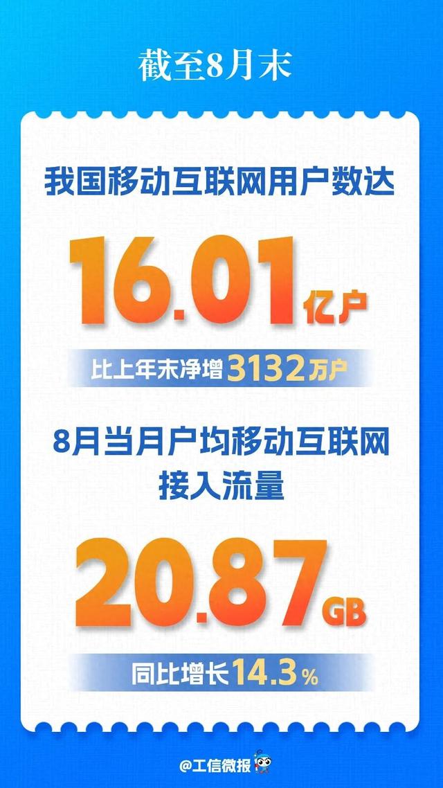我国移动互联网用户数突破16亿 ，8月户均接入流量20.87GB