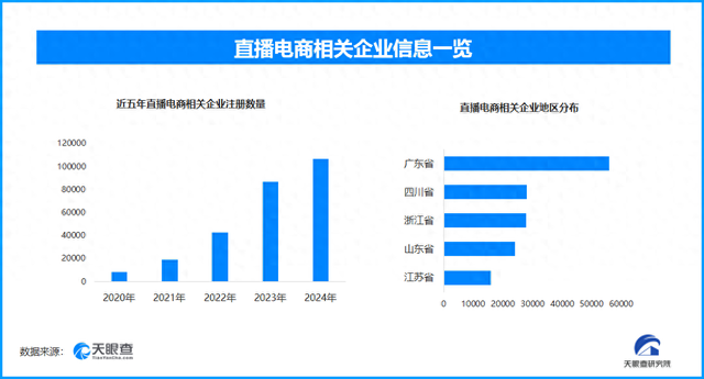 新疆包邮“带火”直播带货，直播电商相关企业已达37.3万余家