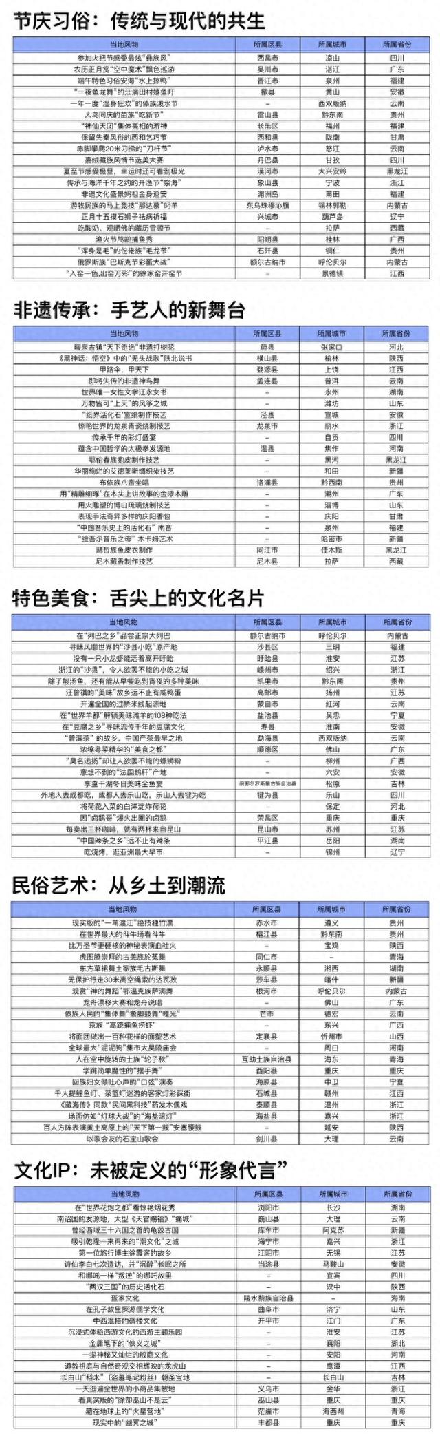 《中国风物报告》推五大主题系列百个独特风物
