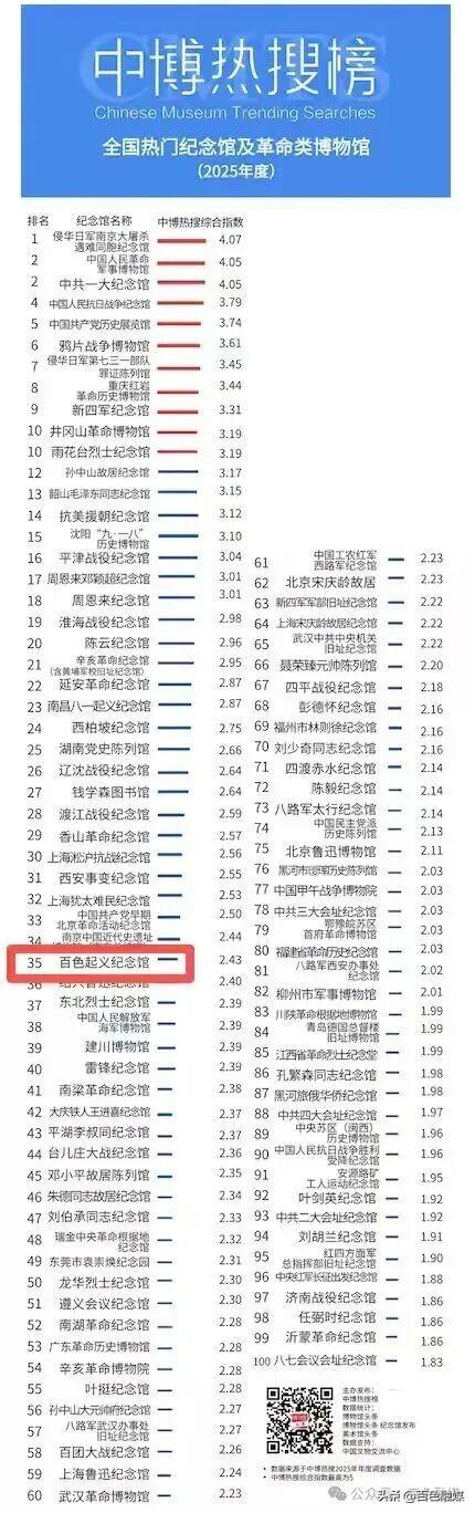 百色起义纪念馆荣登全国热门纪念馆百强榜