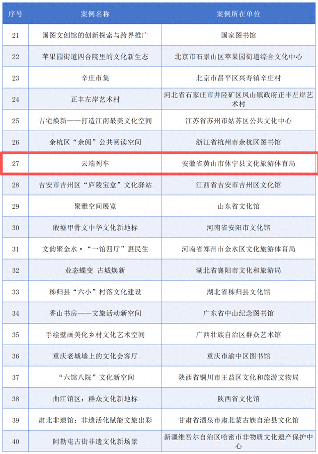 国家级荣誉！休宁县这个案例入选！| 皖美冬日 | 第十五届安徽国际文化旅游节