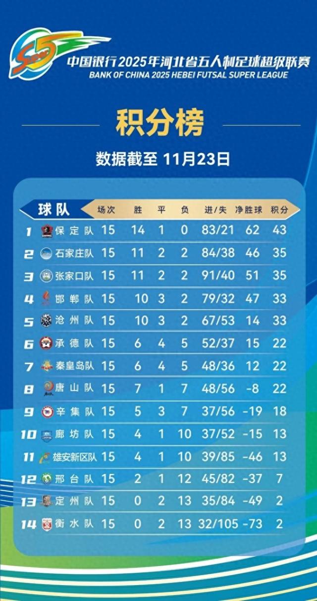 “河北五超”第15轮：积分榜和射手榜来了 邯郸第四 杨凯登位于射手榜第二！