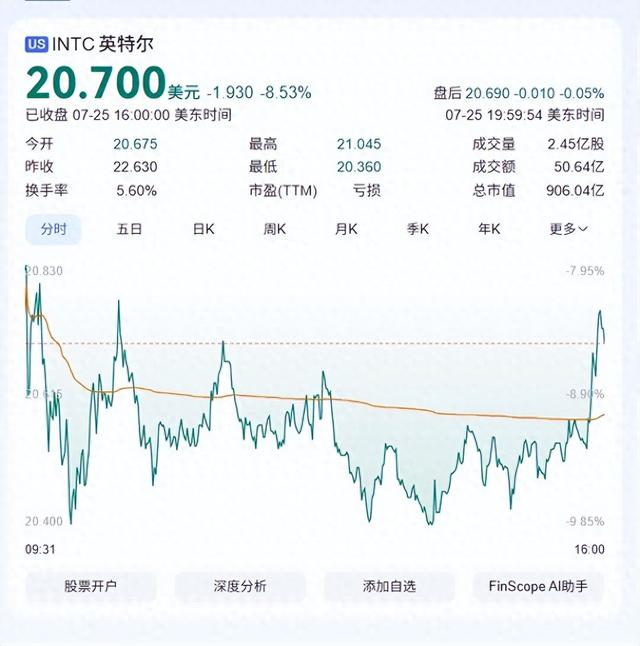 代工退出、裁员15%、欧洲工厂搁浅，英特尔股价暴跌