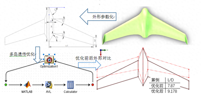 参数优化matlab（无人机设计仿真Isight平台上MATLAB和AVL无人机气动布局参数优化）
