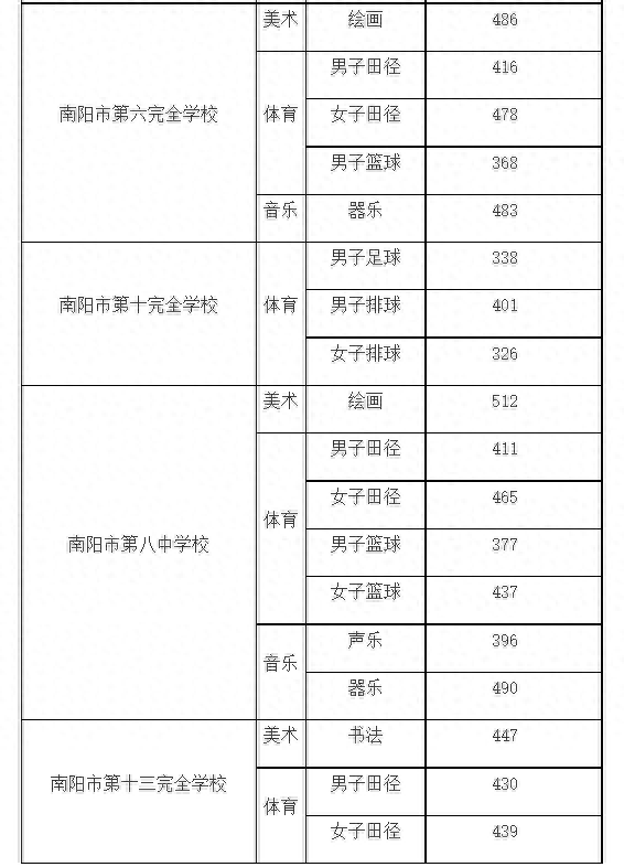 2023新野一高录取分数移动端（南阳多地公布2023年高中录取分数线）