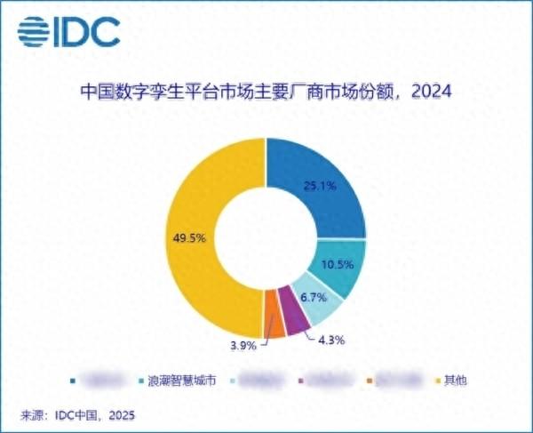 浪潮智慧城市跃居中国数字孪生平台市场TOP2