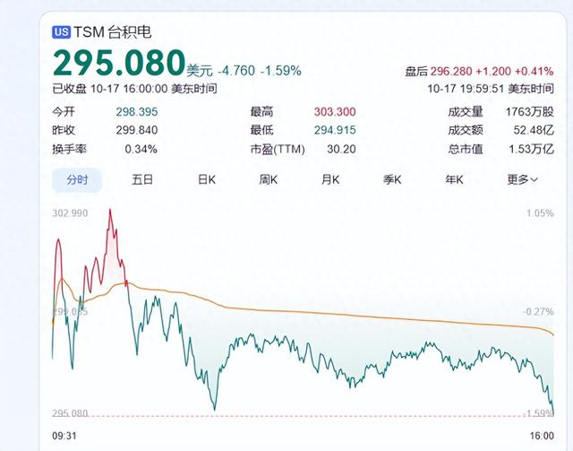 ADR溢价破22年纪录！年内54%秒全场，台积电成AI印钞机赢麻了