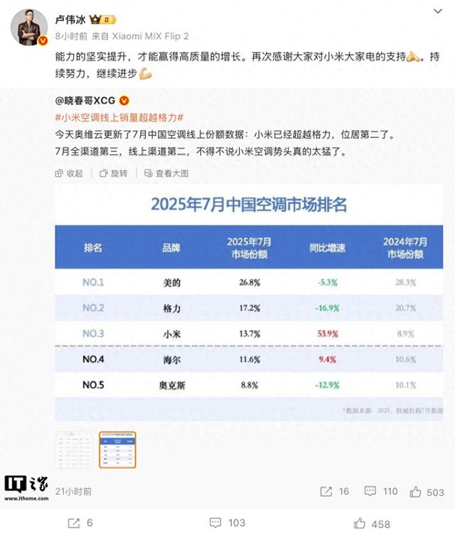 上月小米空调线上销量首度超越格力：卢伟冰回应“将持续努力”