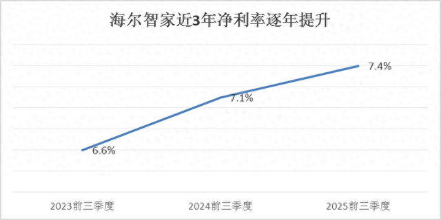 费率三连降、净利率三连升！海尔智家变革加速