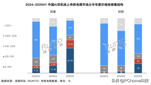 上半年AI耳机线上市场：500元以下销量份额占据60%