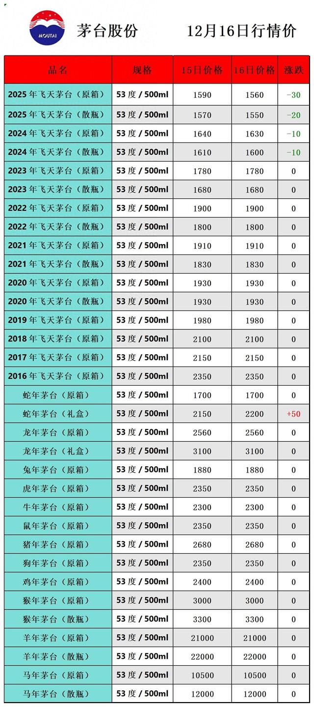 飞天再次下跌，茅台酒12月16日行情