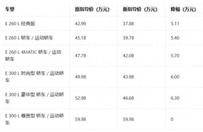 E260L与E300L对比_奔驰E级价格下降_奔驰新e300l 驾驶模式c与e的区别
