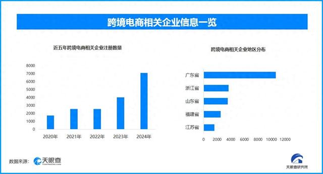 上半年我国跨境电商创新高 现存跨境电商企业超3.3万家