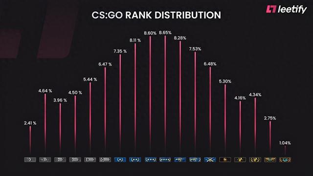 csgo段位（CSGO 数据分析哪个等级的玩家数量最多）