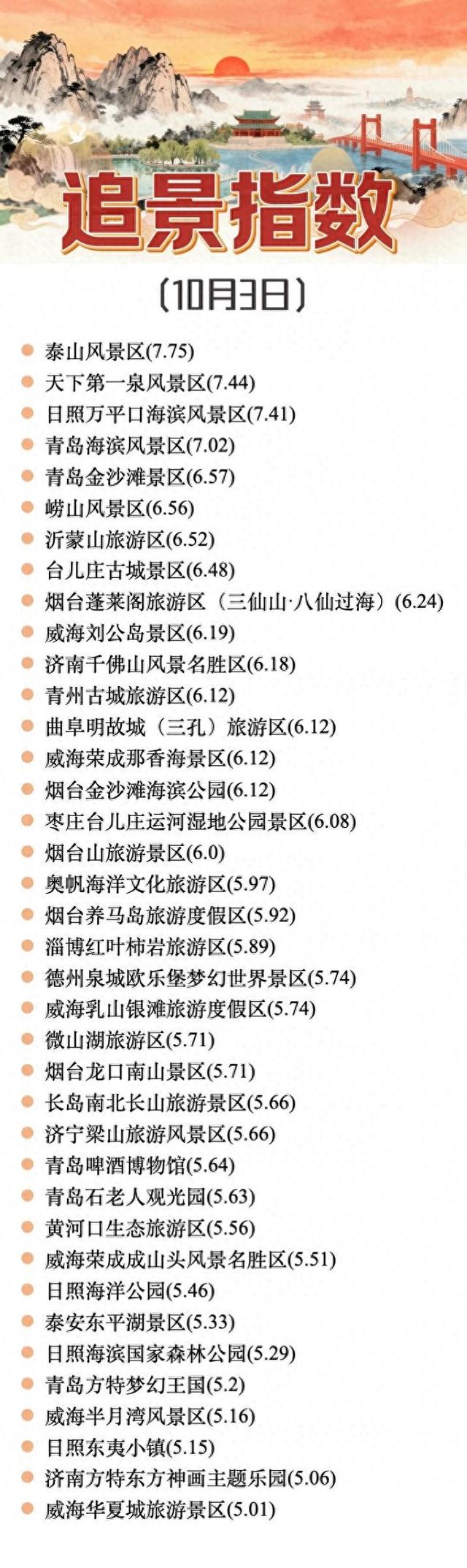 10月3日山东追景指数：日照万平口进前三