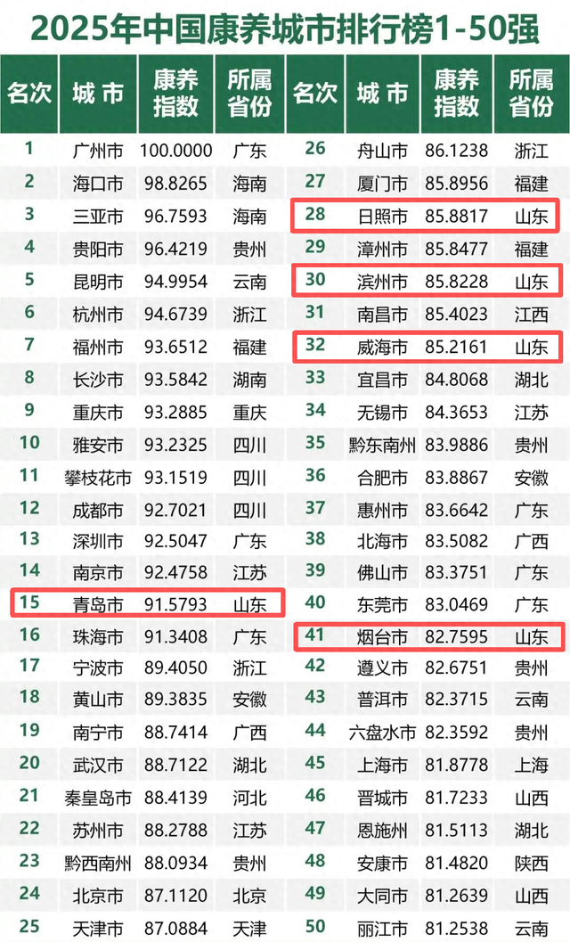 6城上榜！2025康养百强榜出炉，山东凭什么这么能打？