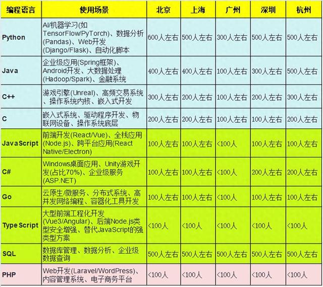 2025年国内编程语言排名