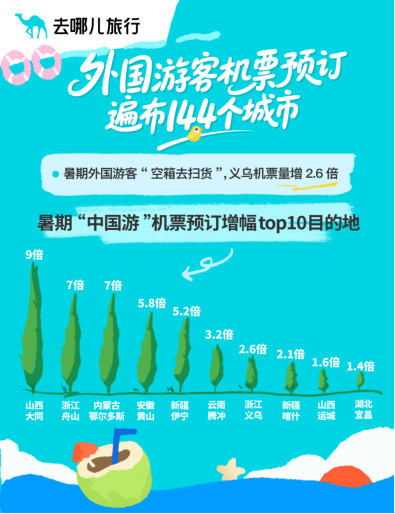 去哪儿旅行：“中国游”带动了“中国购”，“带空箱来中国”成热潮