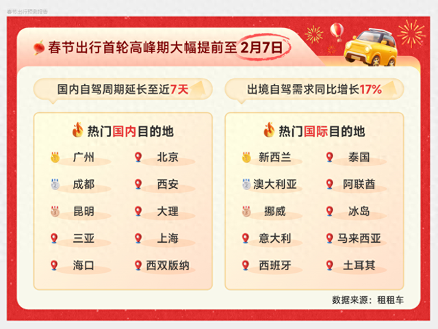 春节自驾游市场热度攀升 出境自驾需求有望超2025年国庆高峰丨封面有数