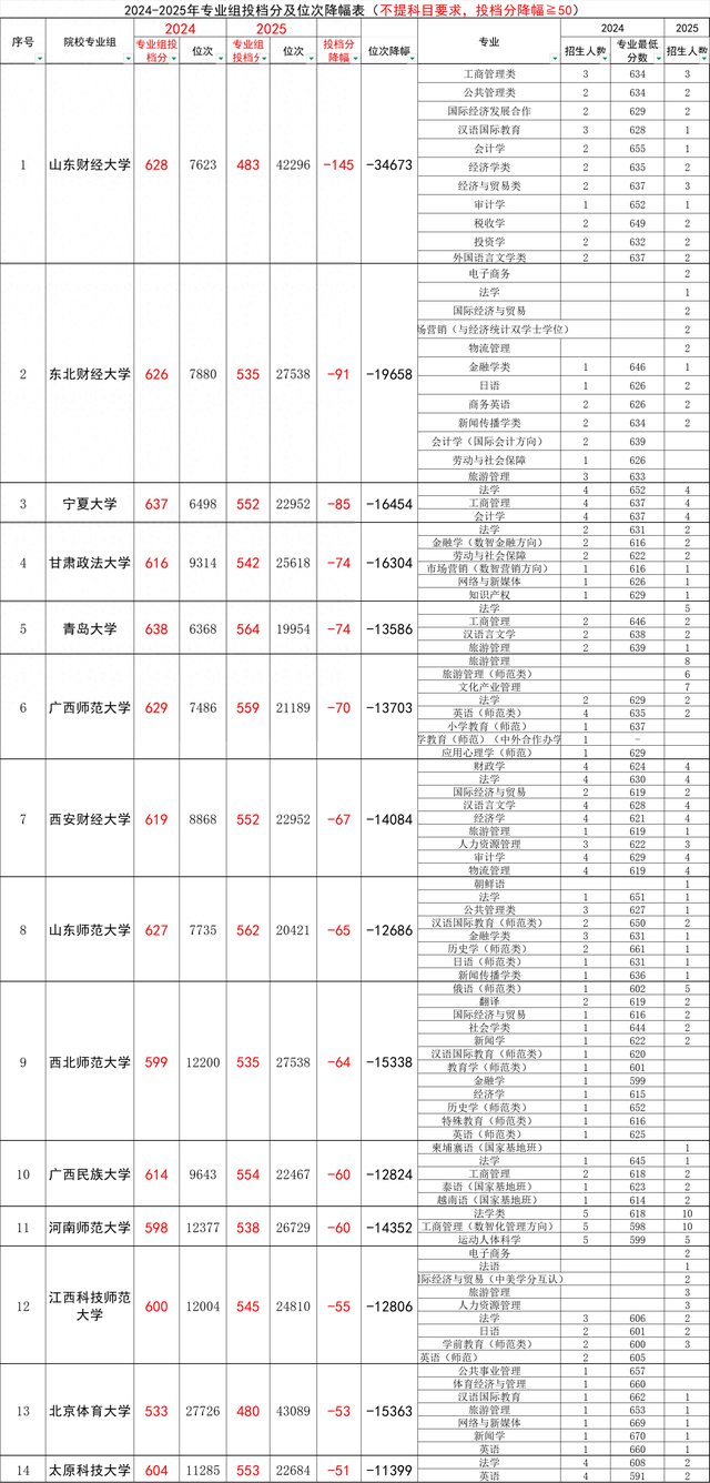 海南高考：2025年专业组投档分及位次降幅表（不提科目要求）