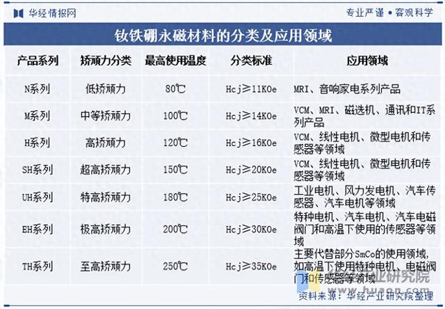 2025年中国钕铁硼永磁材料行业分类情况、相关政策及产业链