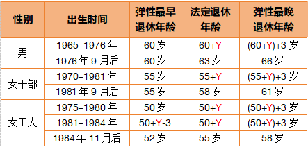 不允许弹性延迟退休！涉这三类人员！