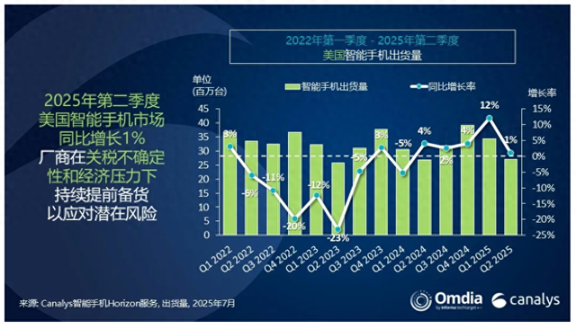 【行情】美国智能手机市场份额TOP5出炉 苹果第1摩托罗拉第3