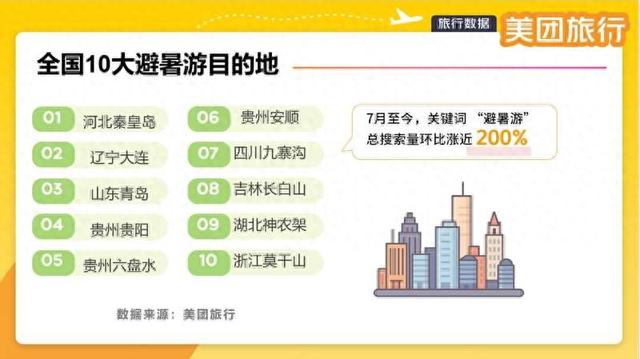 多地进入“火炉”模式，“避暑游”热度环比涨近200%