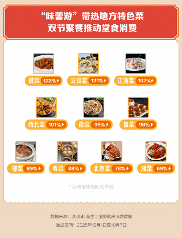 AI玩黄金周 | 线上团购火爆，带动国庆假期线下消费