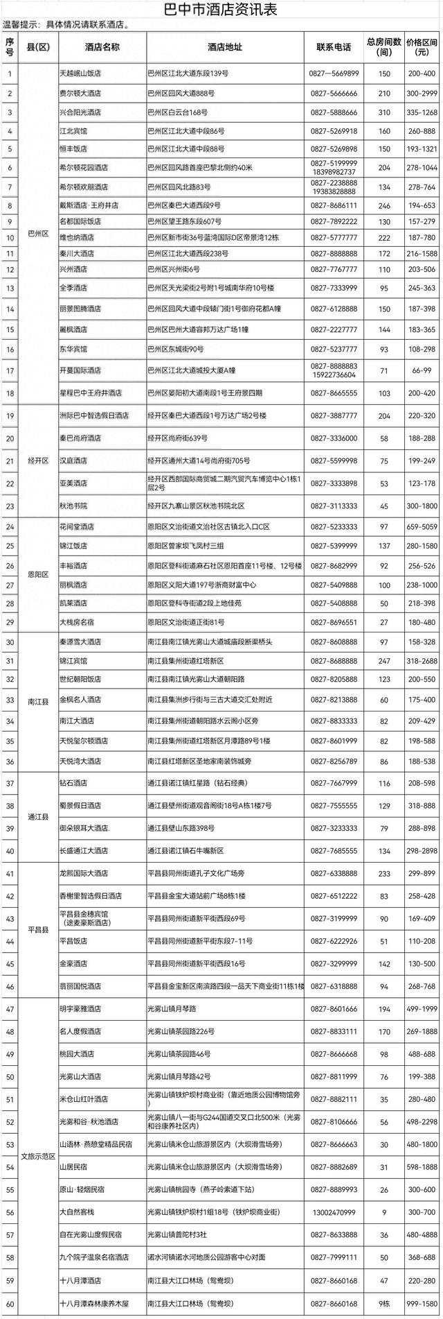 巴中市酒店资讯表