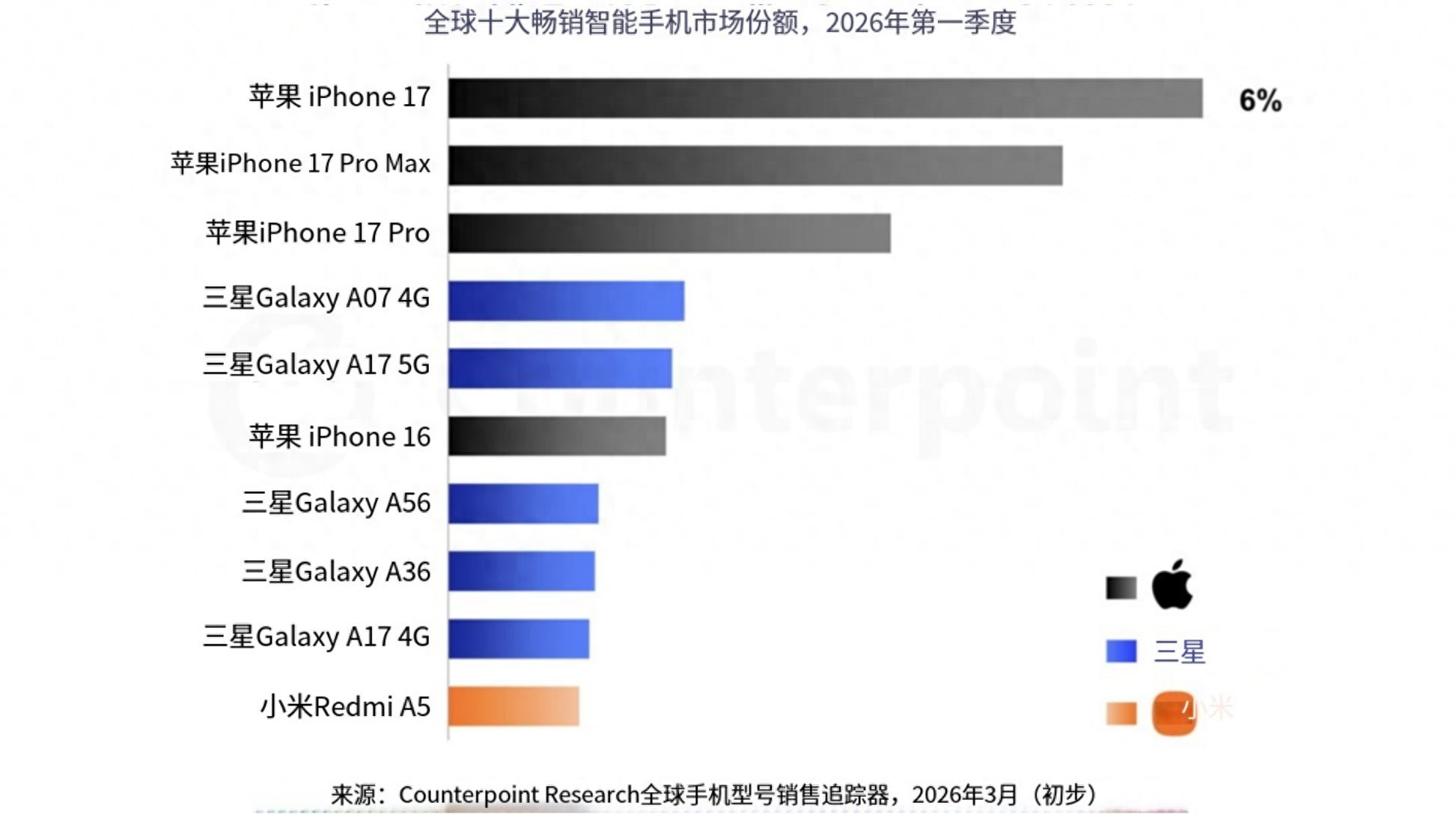 iPhone 17标准版销量_苹果17_iPhone 17系列市场表现
