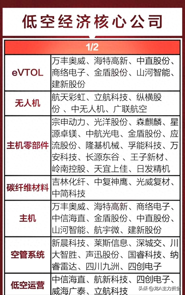 低空经济+半导体国产替代核心+华为+机器人+AI+自主可控概念等