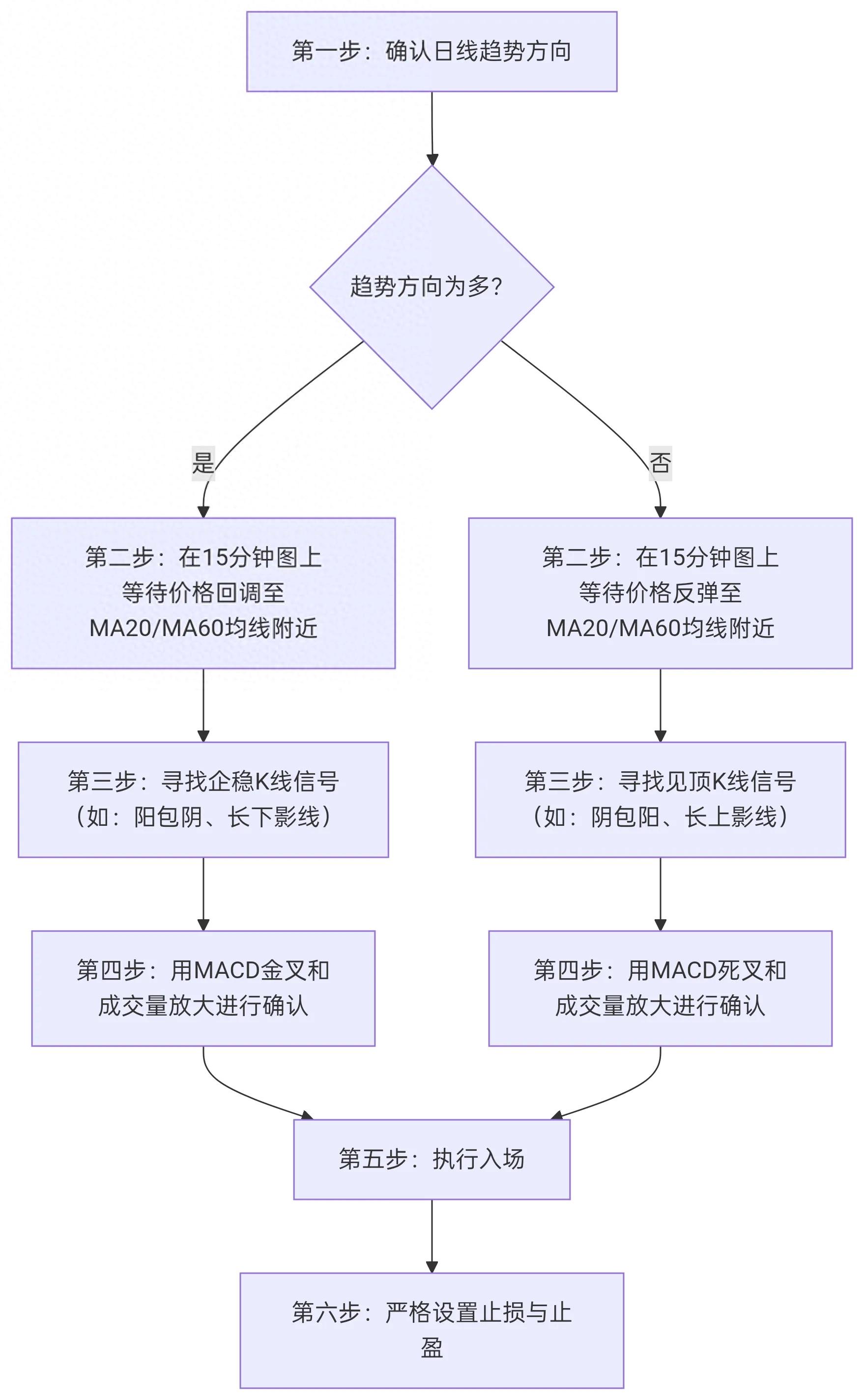 15分钟K线战法!