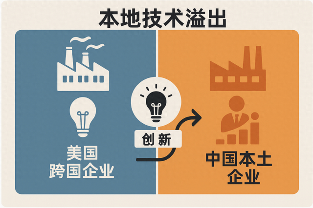 【香樟推文3699】邻居决定生产力：美国跨国企业在中国的溢出效应