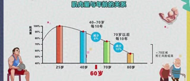 中老年人健身，为什么更需要增肌锻炼？