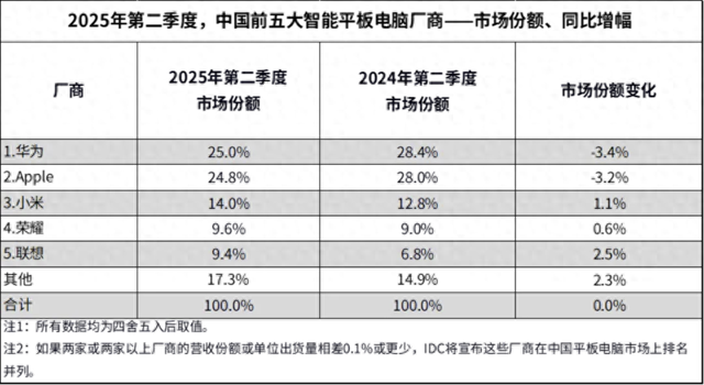 华为连续位居中国平板市场第一，将连发两款新品