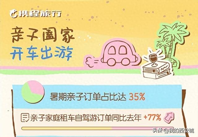 携程《2025年暑期出游市场报告》：西安跻身全国亲子游目的地 TOP6