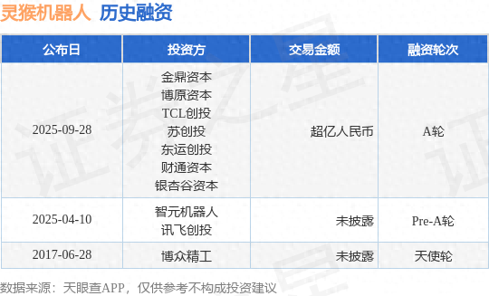灵猴机器人A轮融资，融资额超亿人民币，投资方为金鼎资本、博原资本等