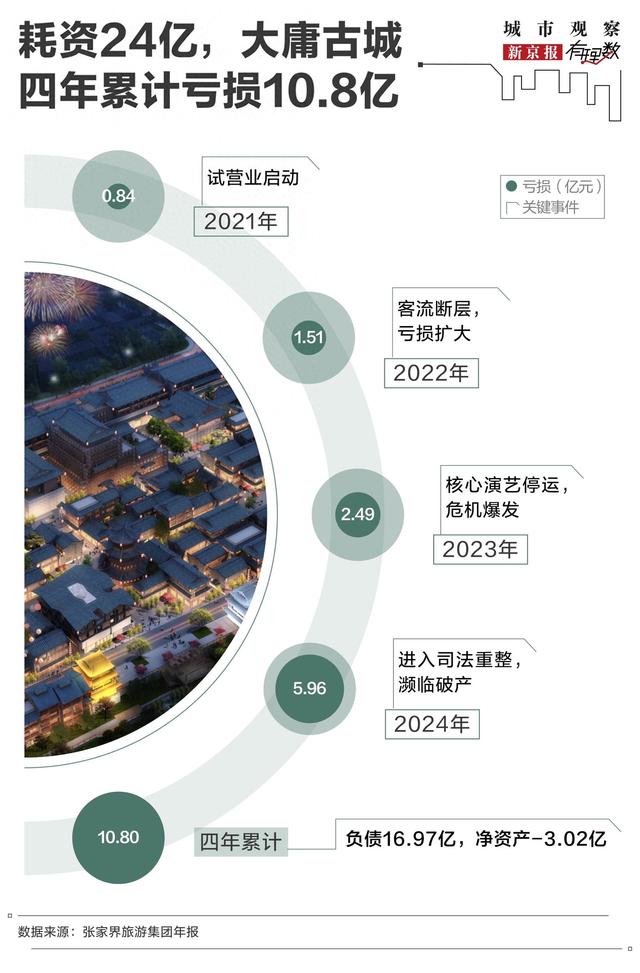 造价24亿，亏损10个亿：为什么有些古镇越来越不好玩了？