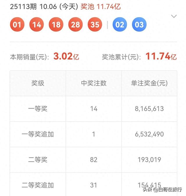 大乐透第113期开出14注一等奖，单注奖金816万，奖池累计11.74亿