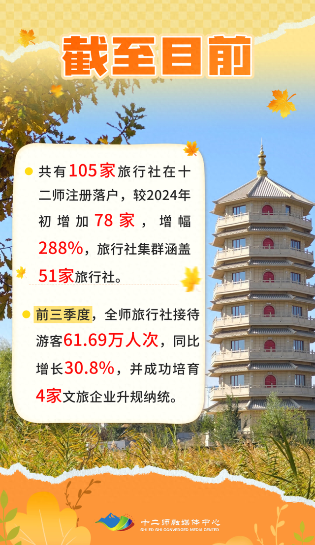 小信说发展 ▍↑288%！旅行社为何在十二师“扎堆”?