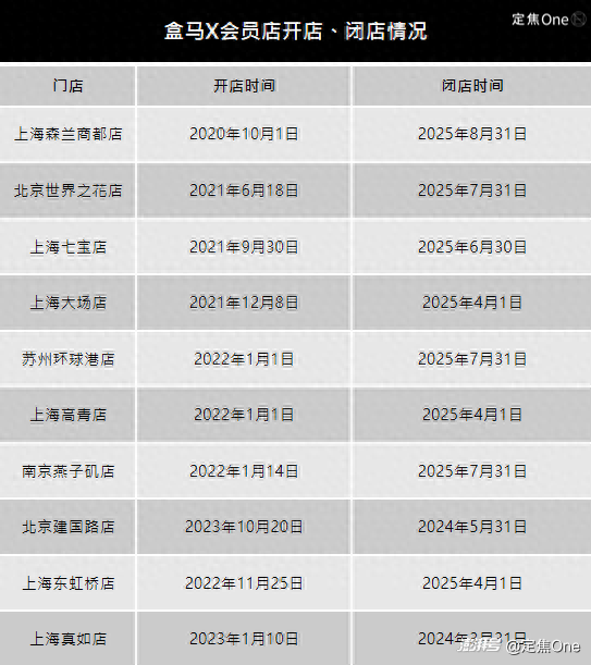 盒马为什么学不会山姆？