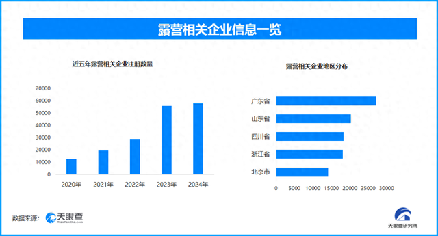 北京秋日露营上热搜，全国现存露营相关企业超28.3万家