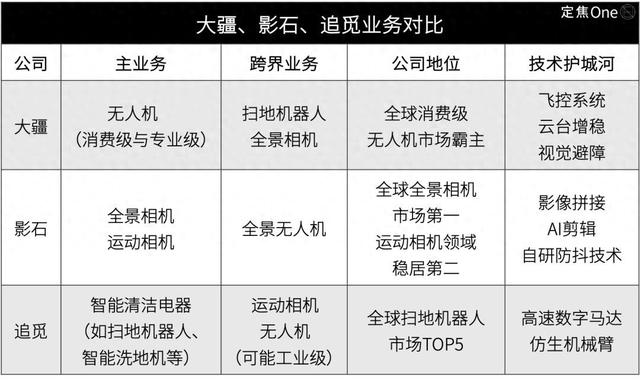 大疆、影石、追觅，跨界混战